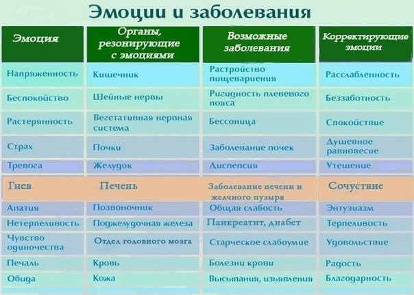 Таблица Эмоции и заболевания