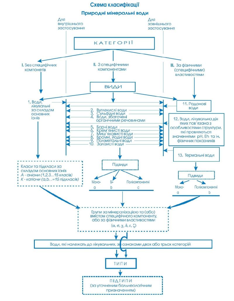 Класифікація мінеральних вод України