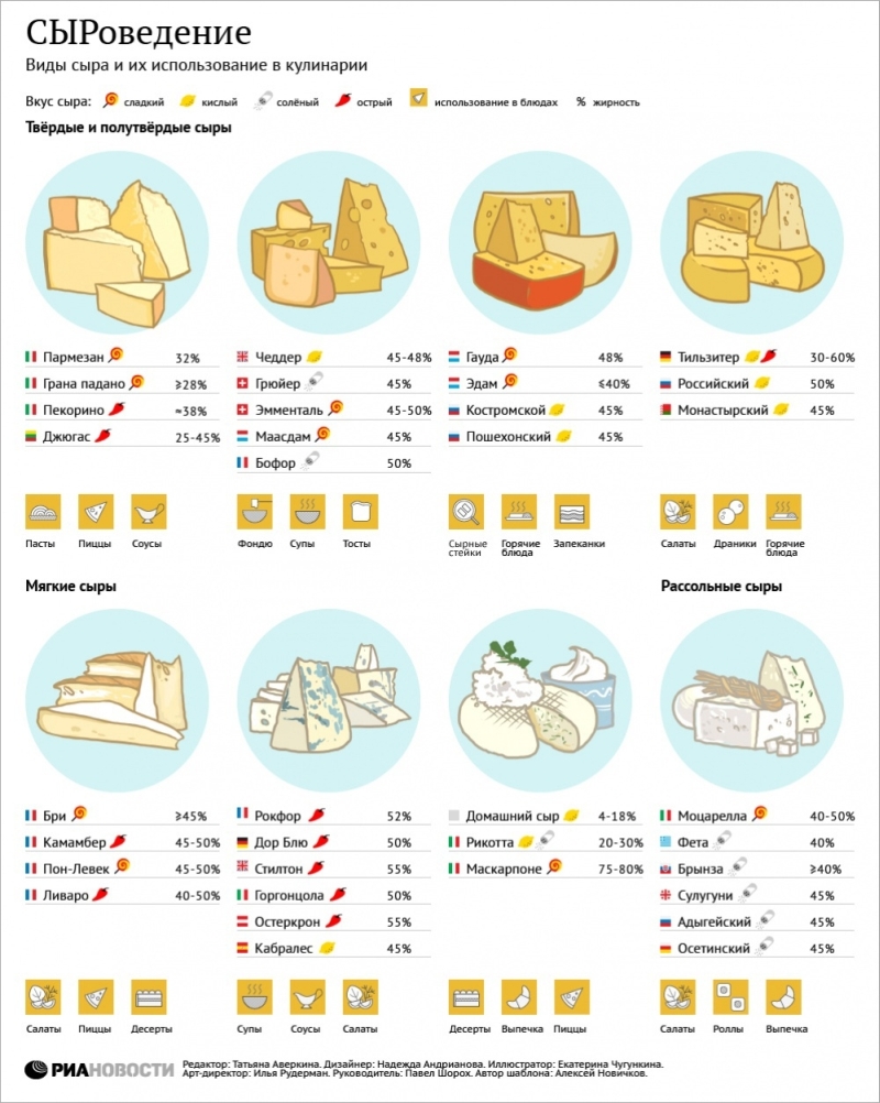 Полезная инфографика о еде