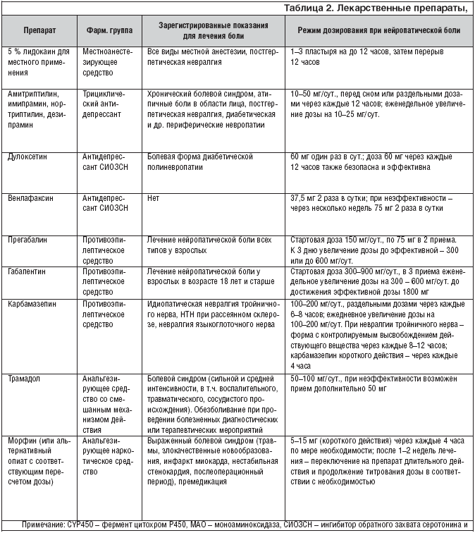Нейропатические боли Нейропатическая боль