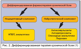 Нейропатическая боль