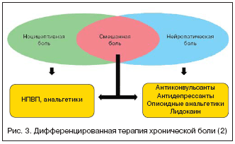 Нейропатическая боль