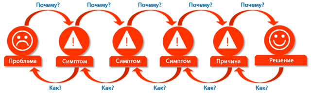 Правило «Пяти почему». Во всех непонятных ситуациях используйте этот метод, и он вам всегда поможет! Правило «Пяти почему»