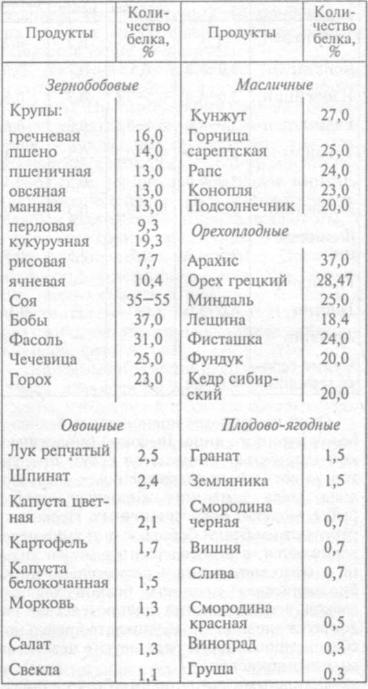 Белки являются наиболее ценным компо­нентом пищи.