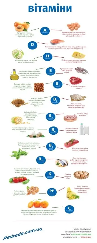 Вітаміни для здоров'я sources-of-vitamins6.webp
