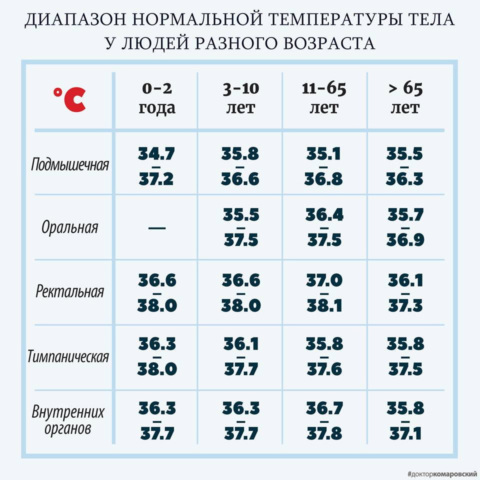 Оральная температура, Ректальная температура, Тимпаническая температура