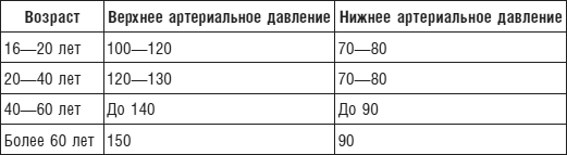 Какое кровяное давление в каком возрасте считается нормальным? Какое кровяное давление в каком возрасте считается нормальным?