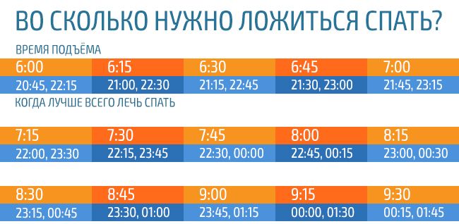 Когда нужно лечь спать, чтобы выспаться и проснуться бодрым? Эта таблица просто находка! Когда нужно лечь спать, чтобы выспаться и проснуться бодрым? Эта таблица просто находка!
