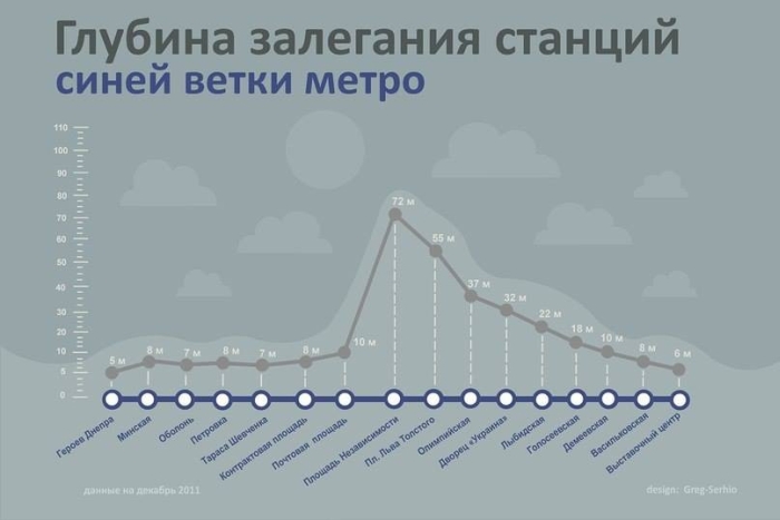 Глубина залегания станций синей ветки метро Киева