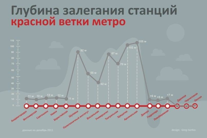 Глубина залегания станций красной ветки метро Киева