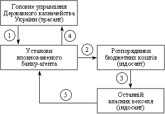 Схема розрахунків казначейськими векселями