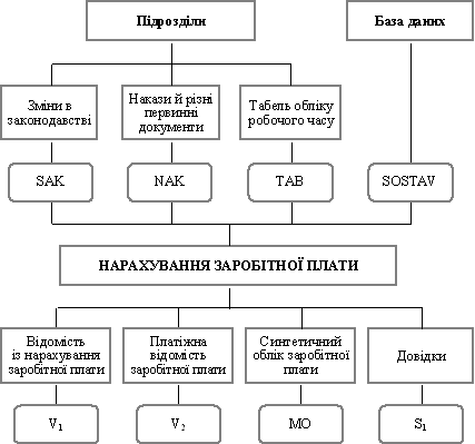  Схема інформаційної моделі виконання розрахунків із заробітної плати