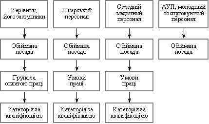 Порядок установлення посадових окладів працівників в установах охорони здоров’я