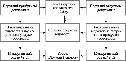 Схема обліку продуктів харчування