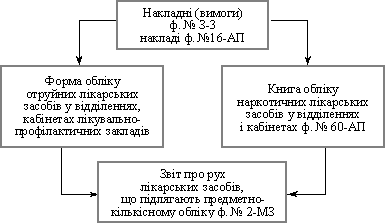 Схема обліку лікувальних засобів