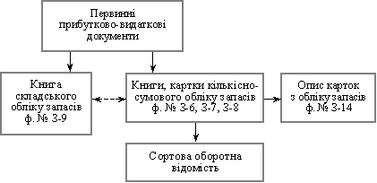 Схема кількісно-сумового методу обліку запасів