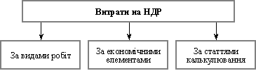 Схема класифікації витрат на НДР