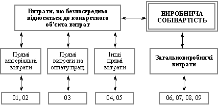 Схема включення калькуляційних статей до витрат виробничої собівартості