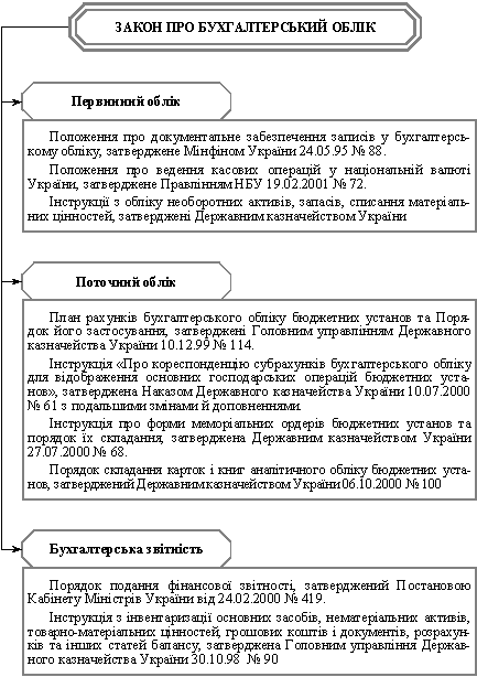  Обліковий процес та його регламентація в бюджетних установах