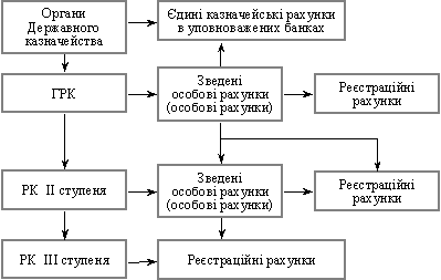 Порядок надходження коштів