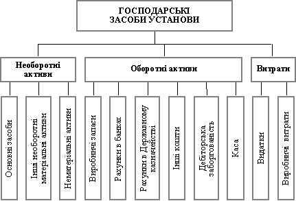  Класифікація господарських засобів бюджетних установ за складом і розміщенням