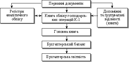 Схема простої форми бухгалтерського обліку