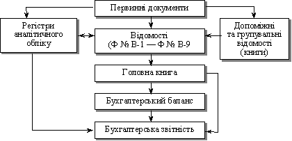 Схема спрощеної форми бухгалтерського обліку