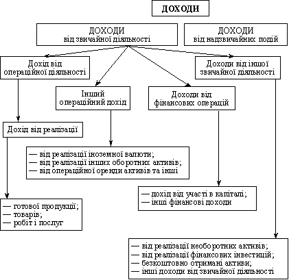 Класифікація доходів підприємства