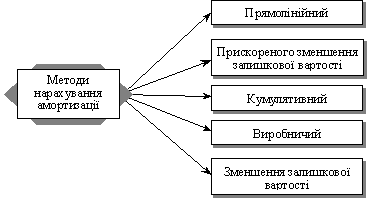 . Методи нарахування амортизації