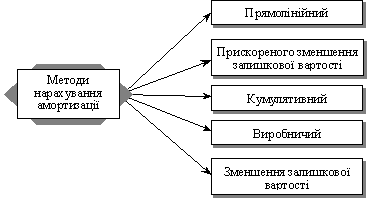 . Методи нарахування амортизації 