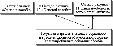 Зміст статті балансу «Основні засоби»