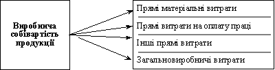 Структура виробничої собівартості