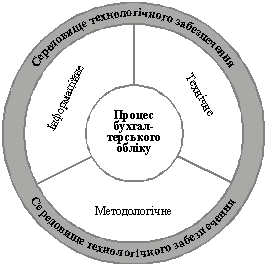 Загальна схема забезпечення технології облікового процесу