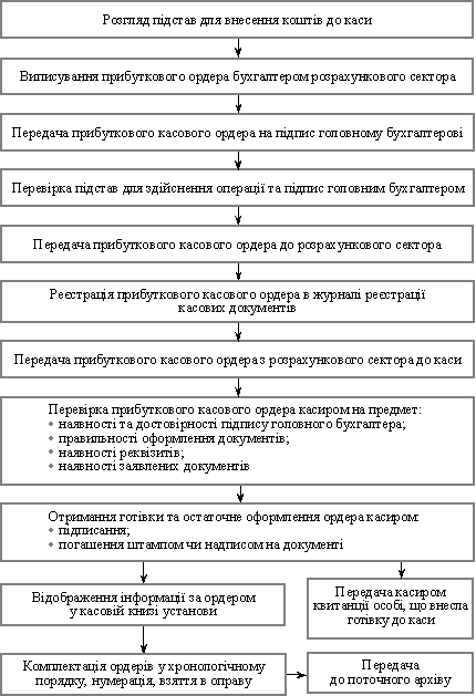  Схема документообігу прибуткового касового ордера