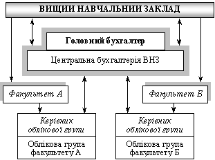 Схема побудови бухгалтерії вищого навчального закладу за організаційною формою часткової децентралізації