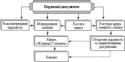 Схема бухгалтерського обліку 