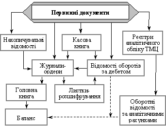  Схема обліку за адаптованою до бухгалтерського обліку бюджетних установ журнально-ордерною формою