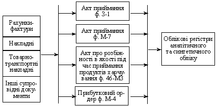 Схема руху облікової інформації про надходження матеріальних запасів