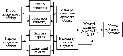  Схема руху облікової інформації за напрямком «Облік вибуття матеріальних запасів