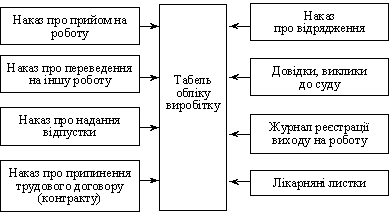  Схема руху облікової інформації щодо обліку робочого часу