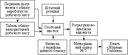 Схема руху облікової інформації з обліку нарахування заробітної плати