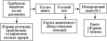  Рух облікової інформації з обліку касових операцій 