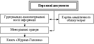 Рух облікової інформації з обліку затрат