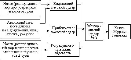 Облік розрахунків з підзвітними особами