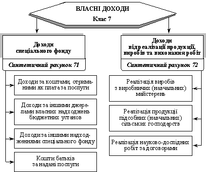 Класифікація власних доходів бюджетних установ