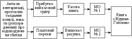 Облік розрахунків за нестачами