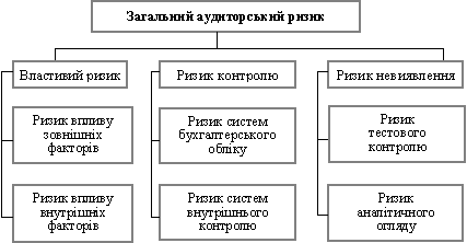 Схема аудиторського ризику