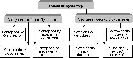 Лінійно-штабна структура апарату організації