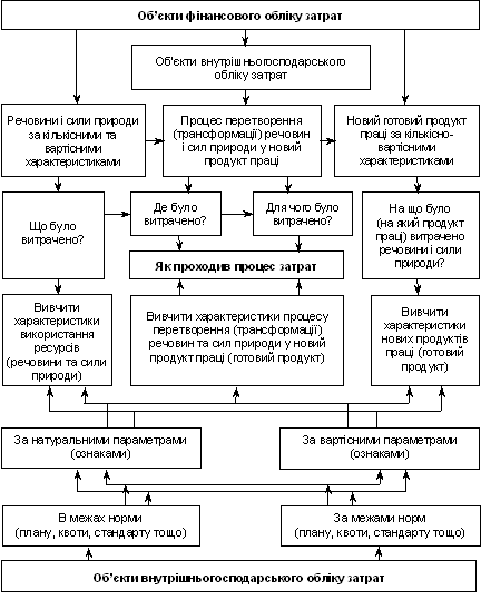 Взаємозв’язок бухгалтерського обліку затрат виробництва у фінансовому та внутрішньогосподарському обліку