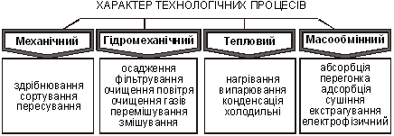 Групування видів технологічних процесів
